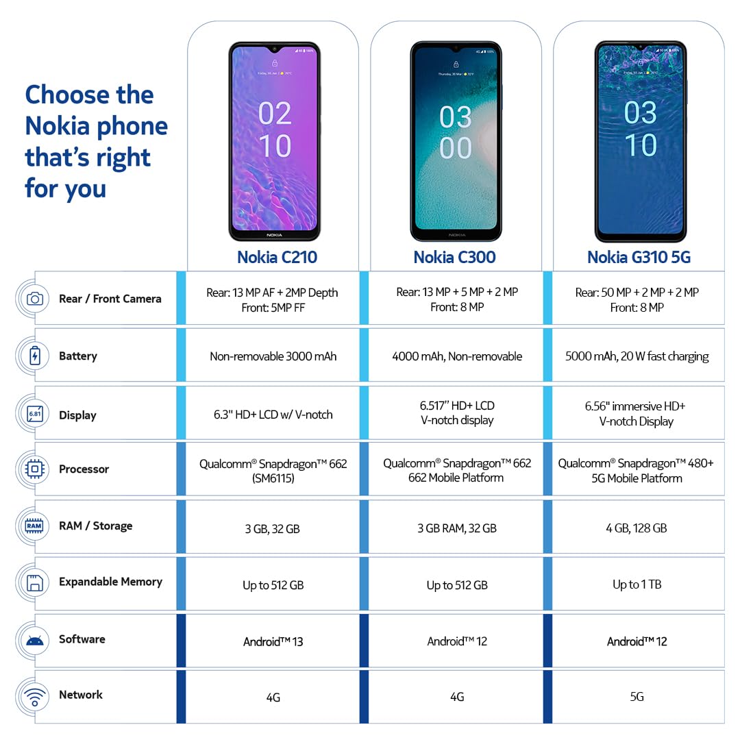 Nokia C210 | T-Mobile, AT&T, Cricket | Android 13 | Unlocked Smartphone | All Day Battery | US Version | 3/32GB | 6.3-Inch Screen | 13MP Dual Camera | Charcoal